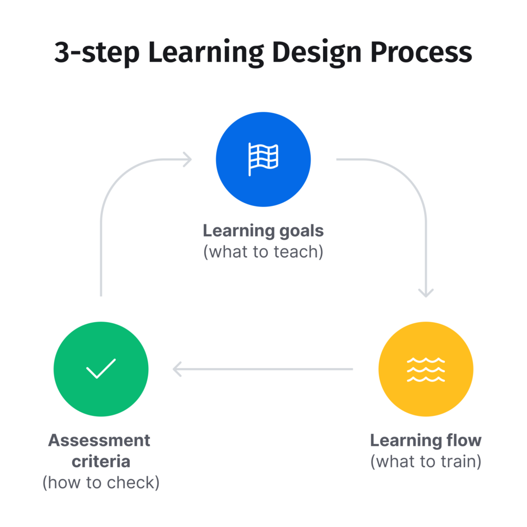 An infographic visualizing the learning design process in three steps,