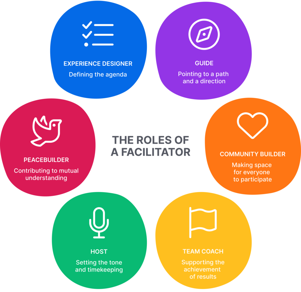 Six icons representing the roles of a facilitator. A compass for guide, a heart for community builder, a flag for team coach, a microphone for host, a dove for peacebuilder and a checklist for experience designer