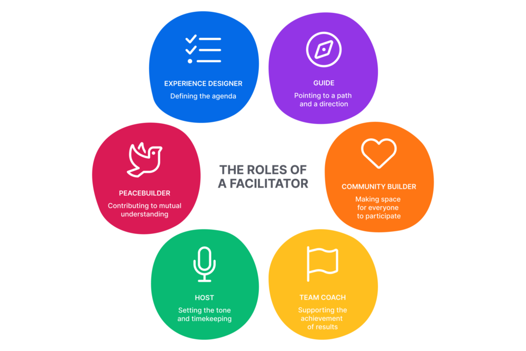 Six icons representing the roles of a facilitator. A compass for guide, a heart for community builder, a flag for team coach, a microphone for host, a dove for peacebuilder and a checklist for experience designer