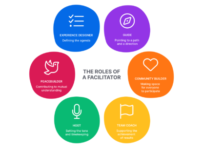 Six icons representing the roles of a facilitator. A compass for guide, a heart for community builder, a flag for team coach, a microphone for host, a dove for peacebuilder and a checklist for experience designer