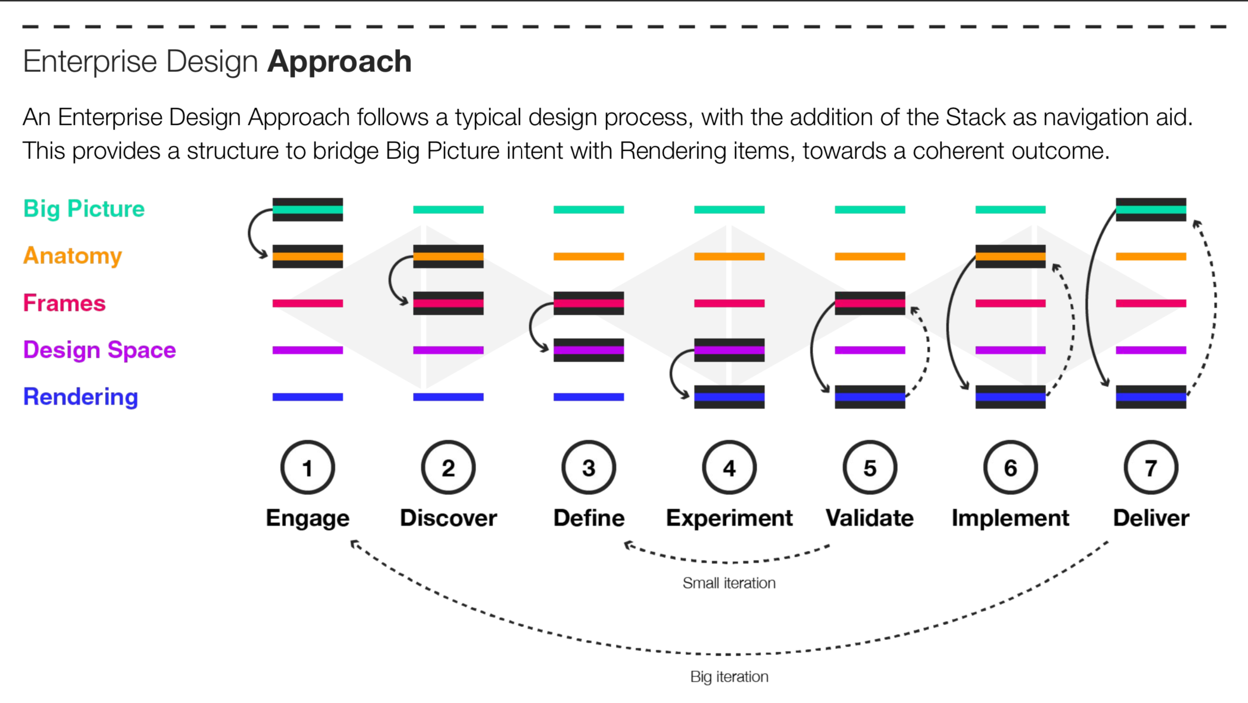 Enterprise Design