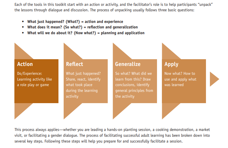 A visual showing a flow of ideas from Action to Reflection to Application